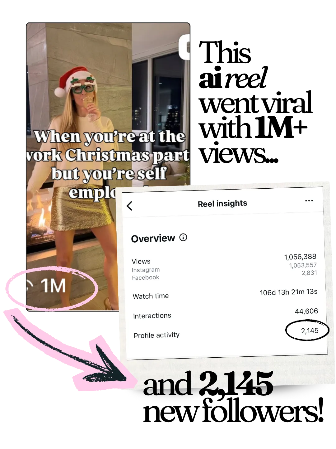 AI reel that went viral with 1M+ views and 2,145 new followers