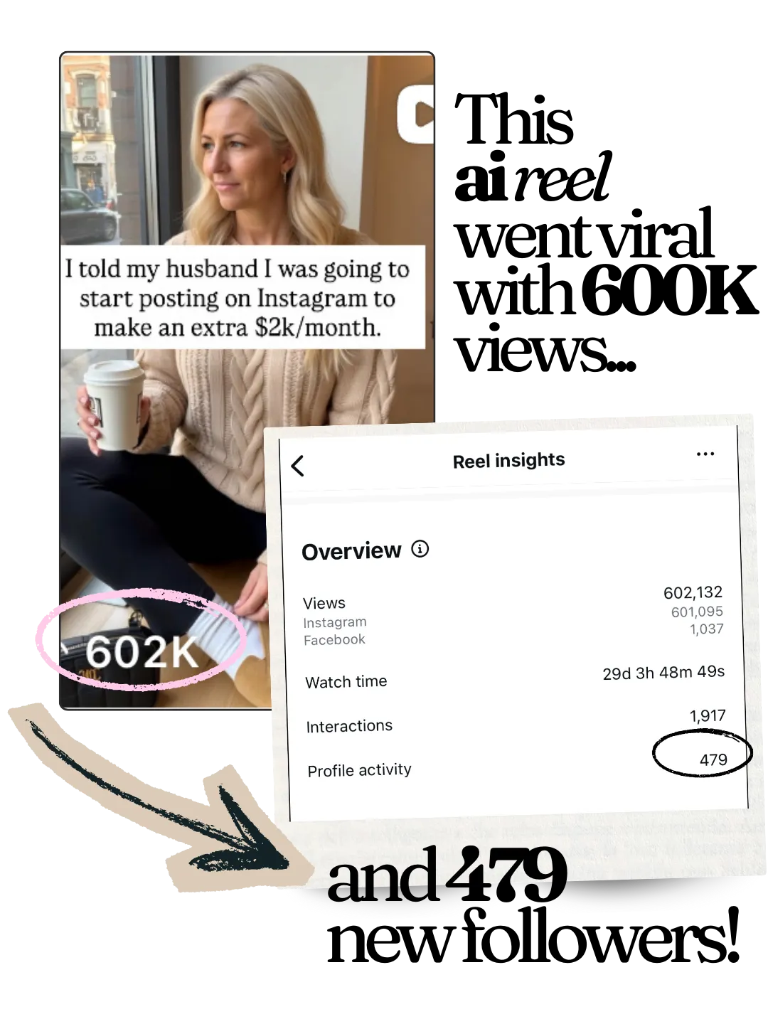 AI reel that went viral with 600K views and 479 new followers