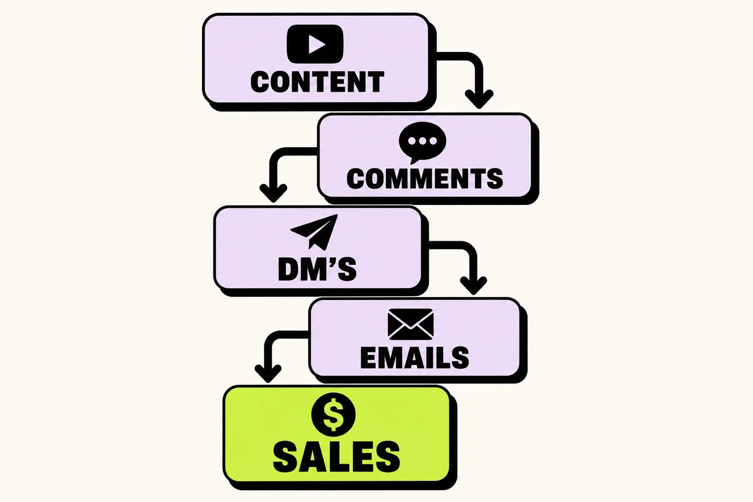 Post-to-Profit funnel: Content to Comments to DMs to Emails to Sales